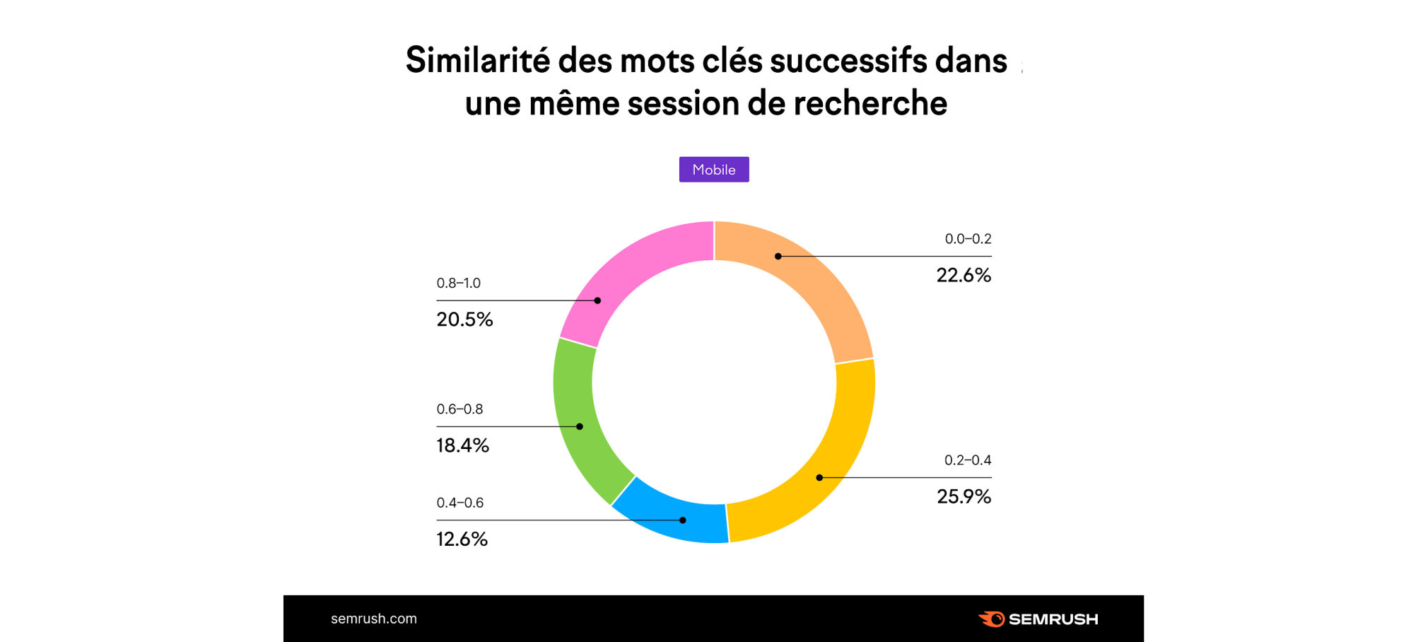 Répartition de la similarité des mots clés lorsque deux recherches sont effectuées successivement sur mobile