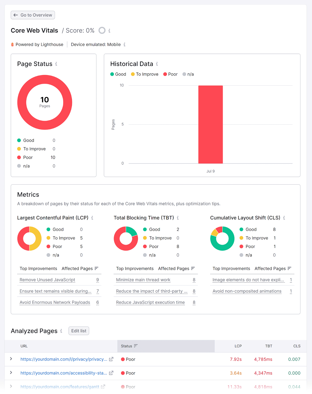 Core Web Vitals report