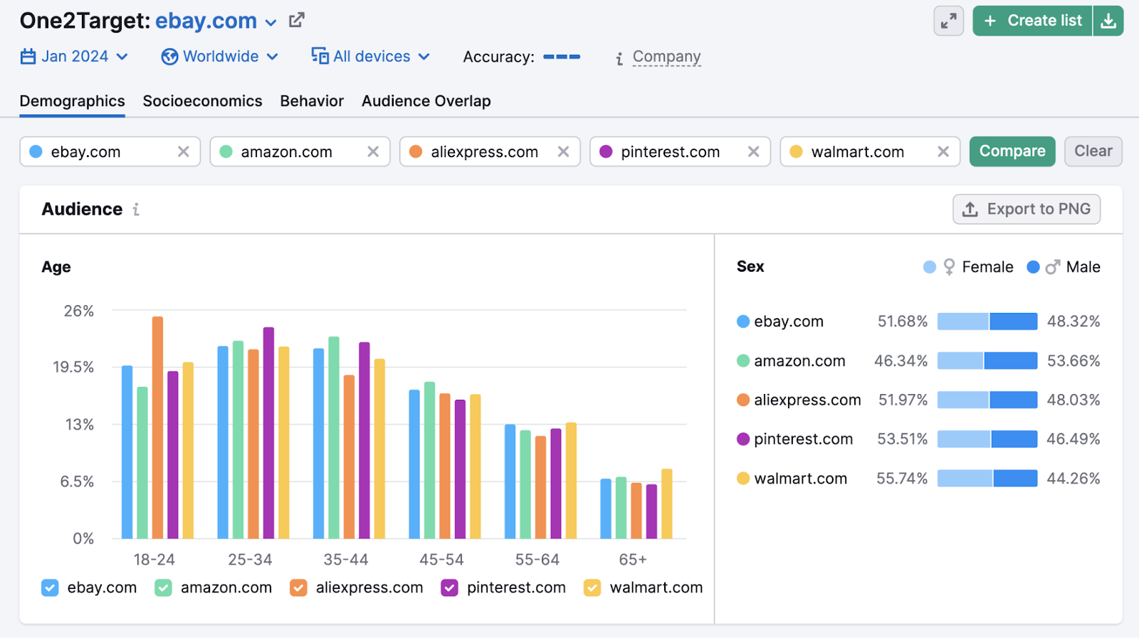 A conception  of "Demographics" dashboard successful  One2Target tool