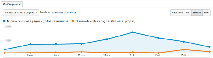 Comparación de las visitas recibidas, contablizando o no las visitas propias