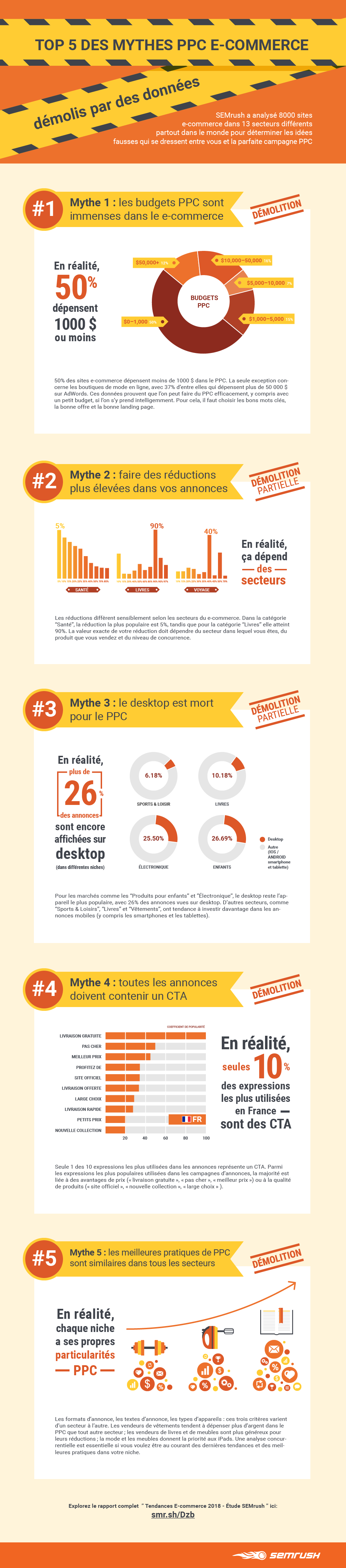 5-mythes-PPC-ecommerce-démolis