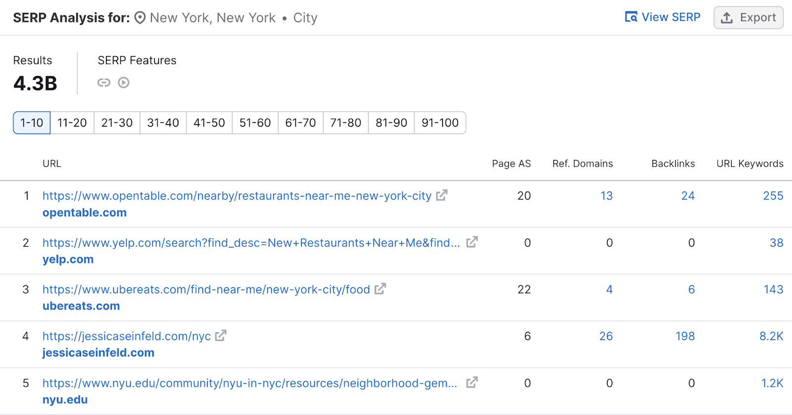 SERP Analysis for local searches shows Open Table, Yelp, and Ubereats taking the top three positions