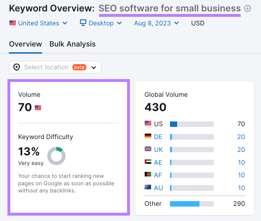 results for “SEO software for small business” in Keyword Overview tool