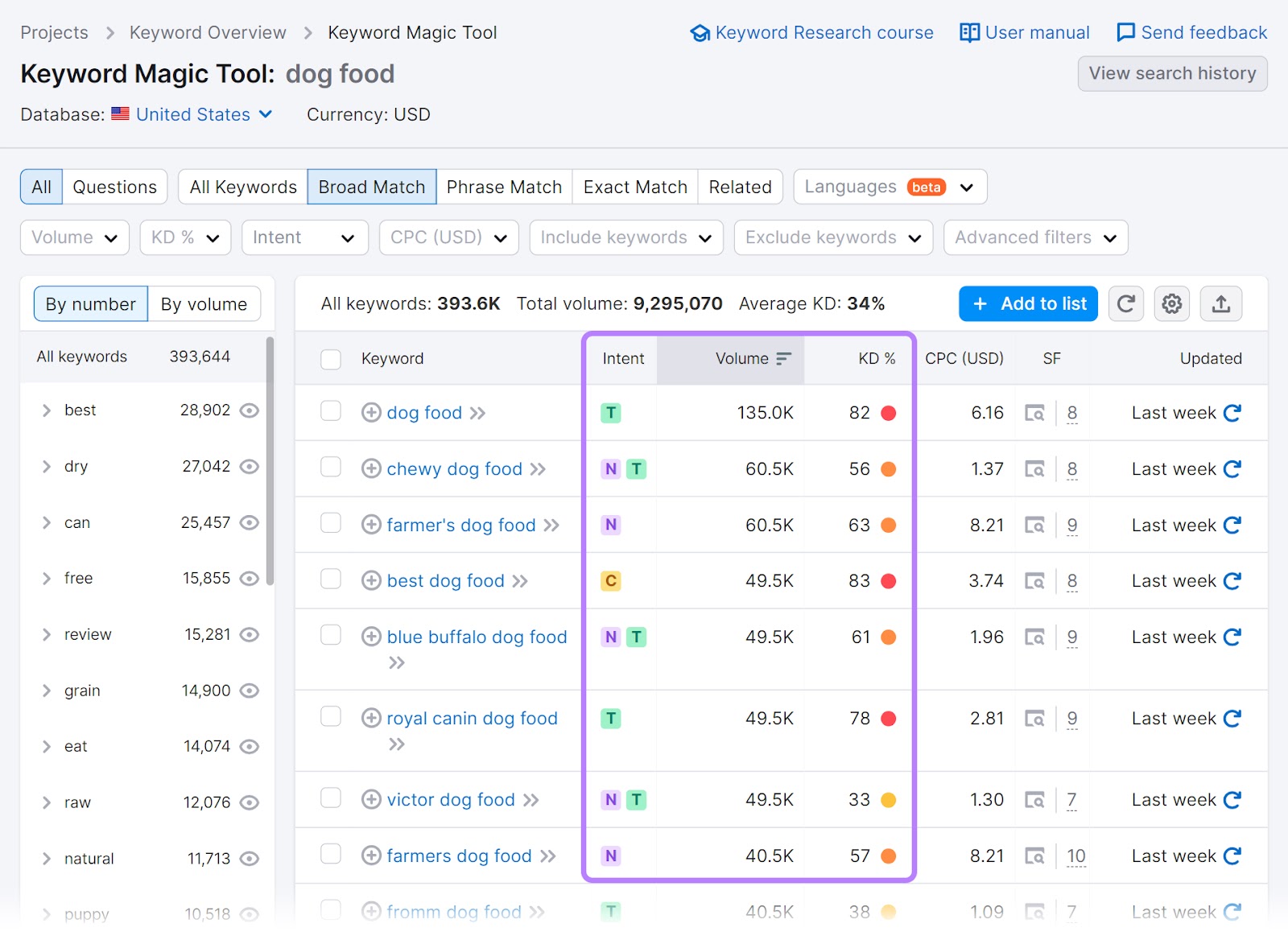 Keyword Magic Tool results for "dog food" with "Intent," "Volume," and "KD%" columns highlighted