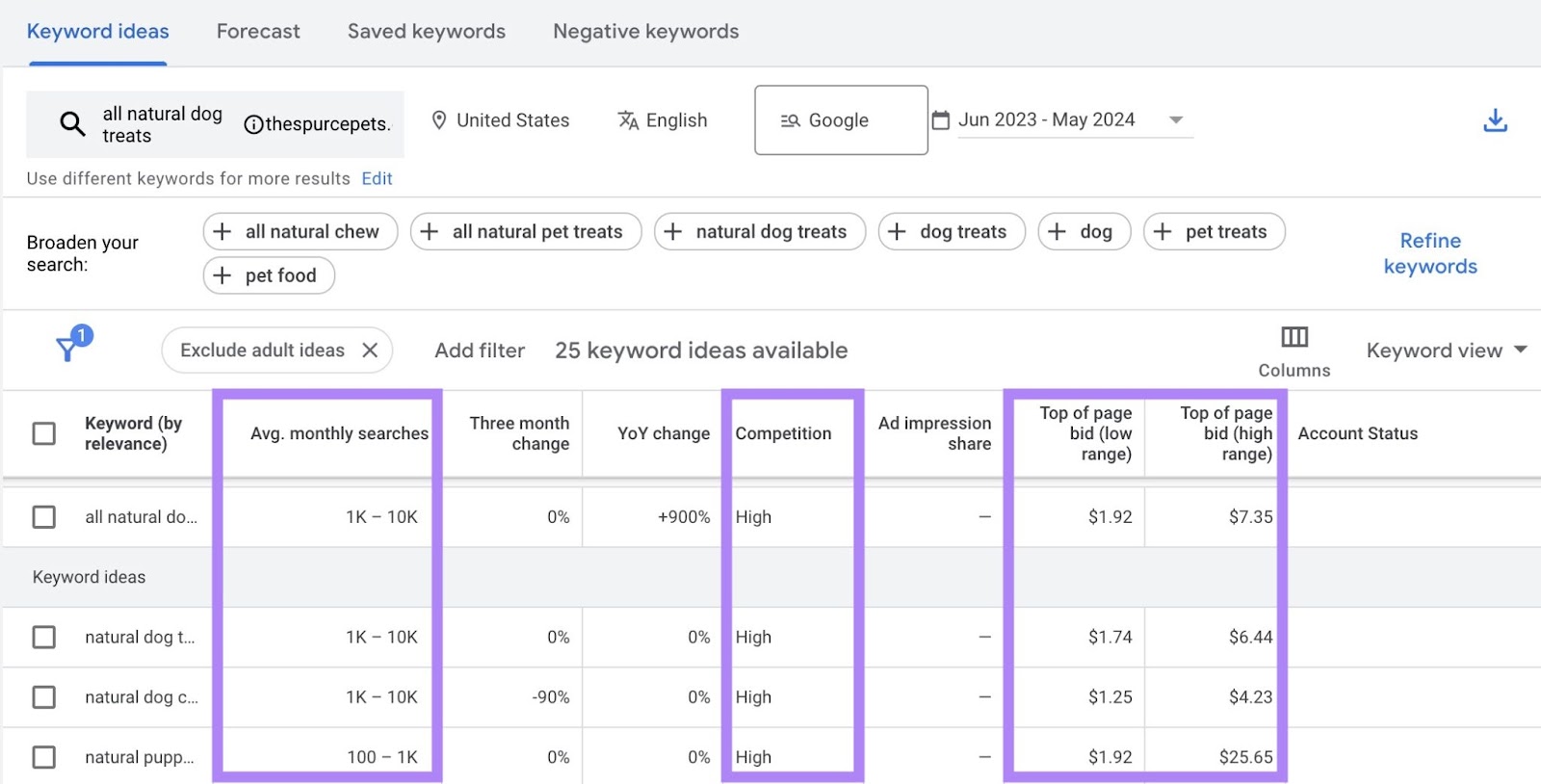 "Keyword ideas" connected  Google Keyword Planner with "Avg. monthly searches", “Competition,” and “Top of leafage   bid” columns highlighted.