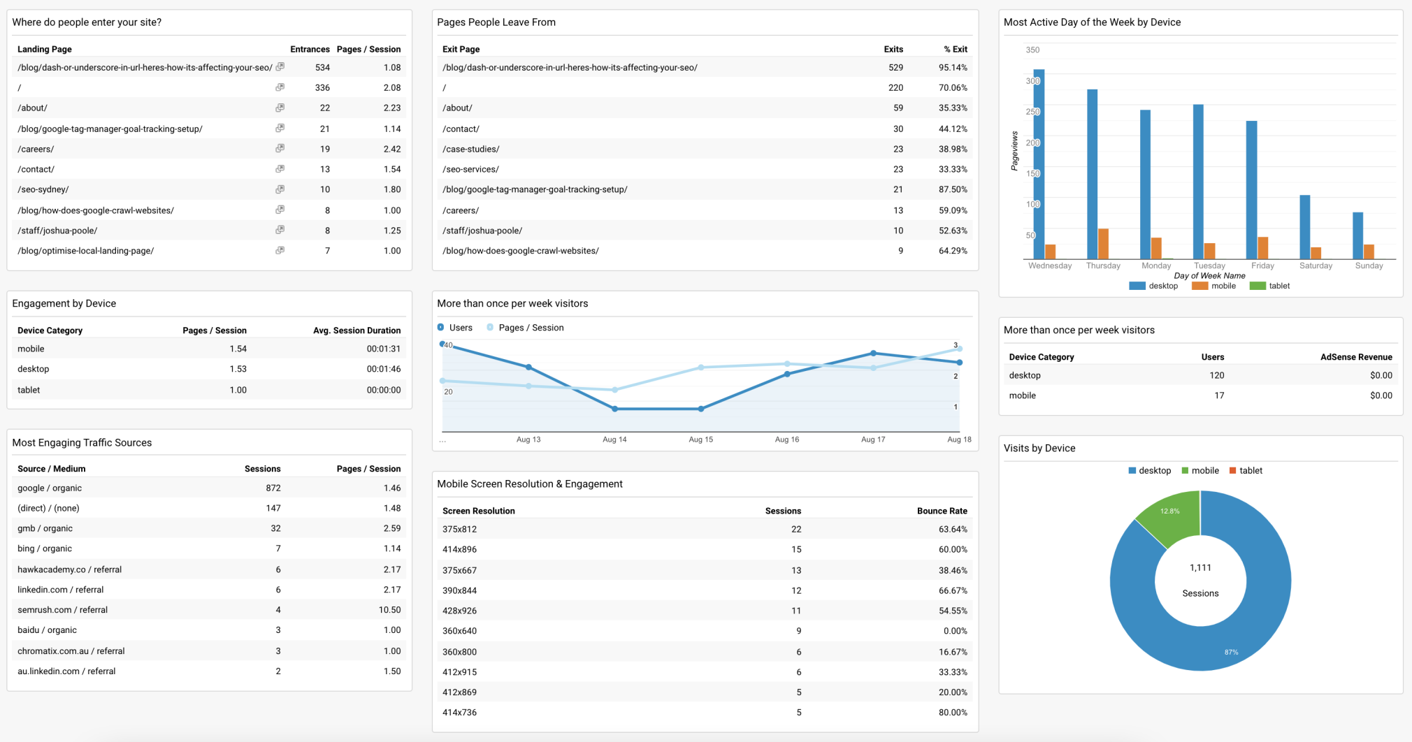 alcanzar Posibilidades lanzadera Get Key Insights with These 13 Google Analytics Dashboards