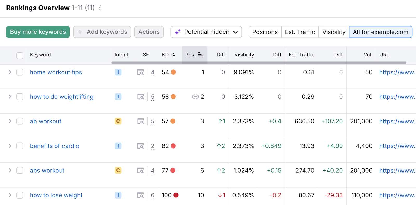 Position Tracking rankings overview table lists tracked keywords, their metrics, and change in position over time