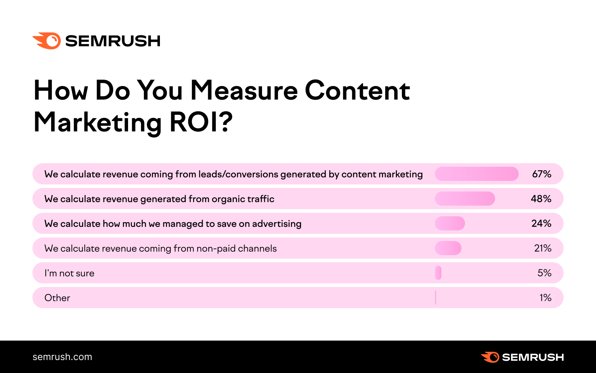 Met،ds for measuring content marketing ROI