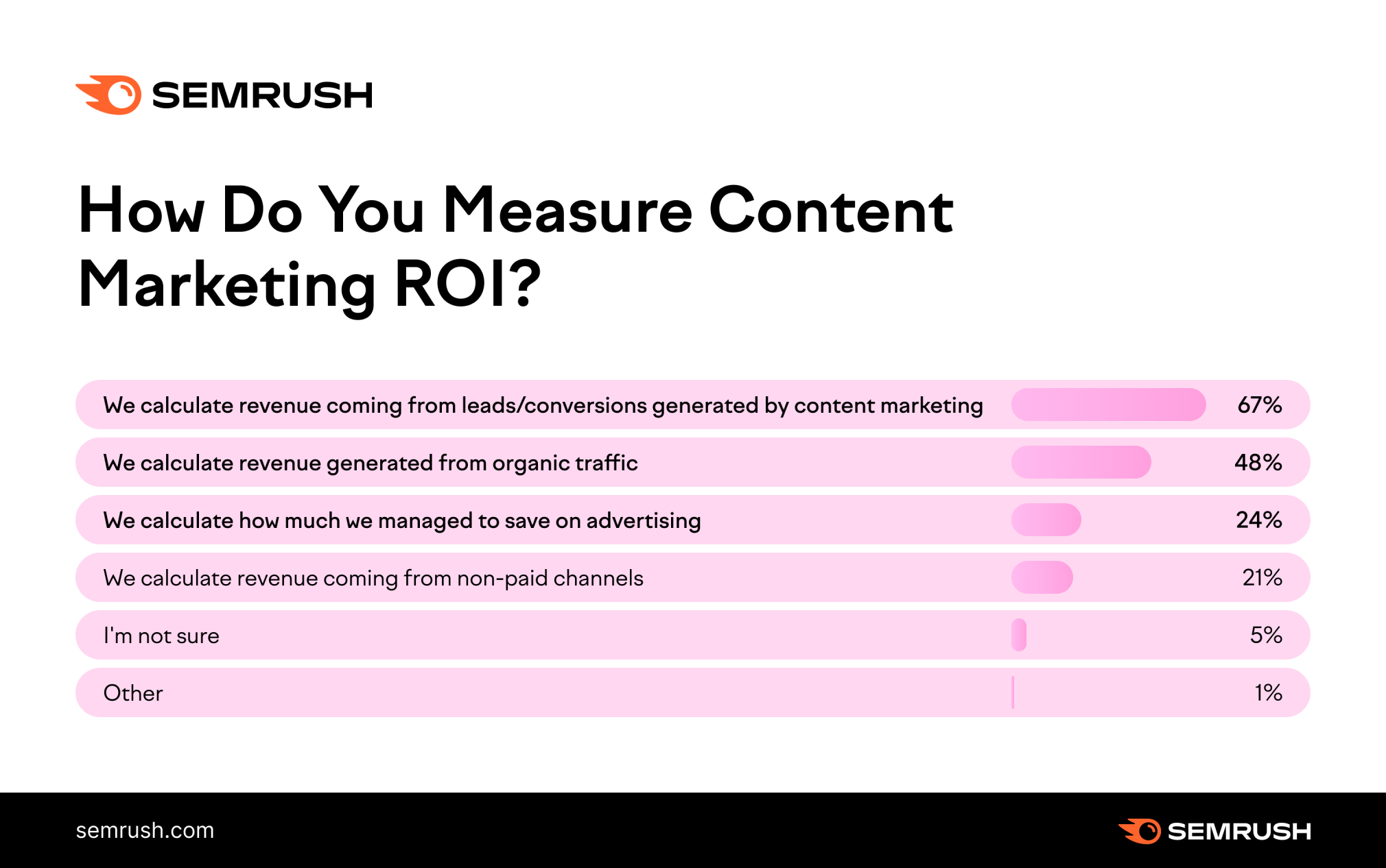 Methods for measuring content marketing ROI