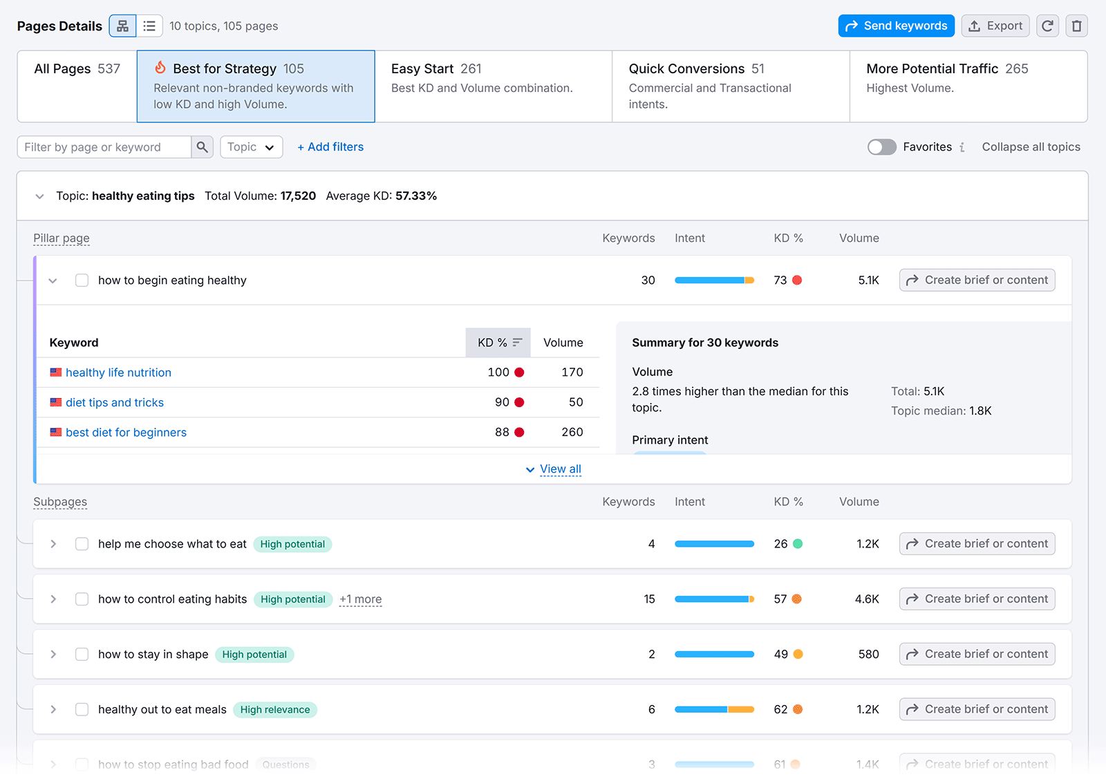 หน้าเสาหลักและหน้าย่อยเกี่ยวกับการรับประทานอาหารเพื่อสุขภาพใน Keyword Strategy Builder