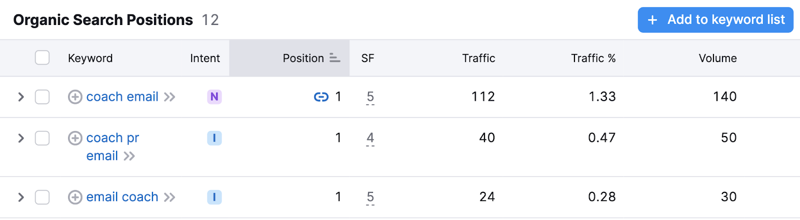 Organic Search Positions table