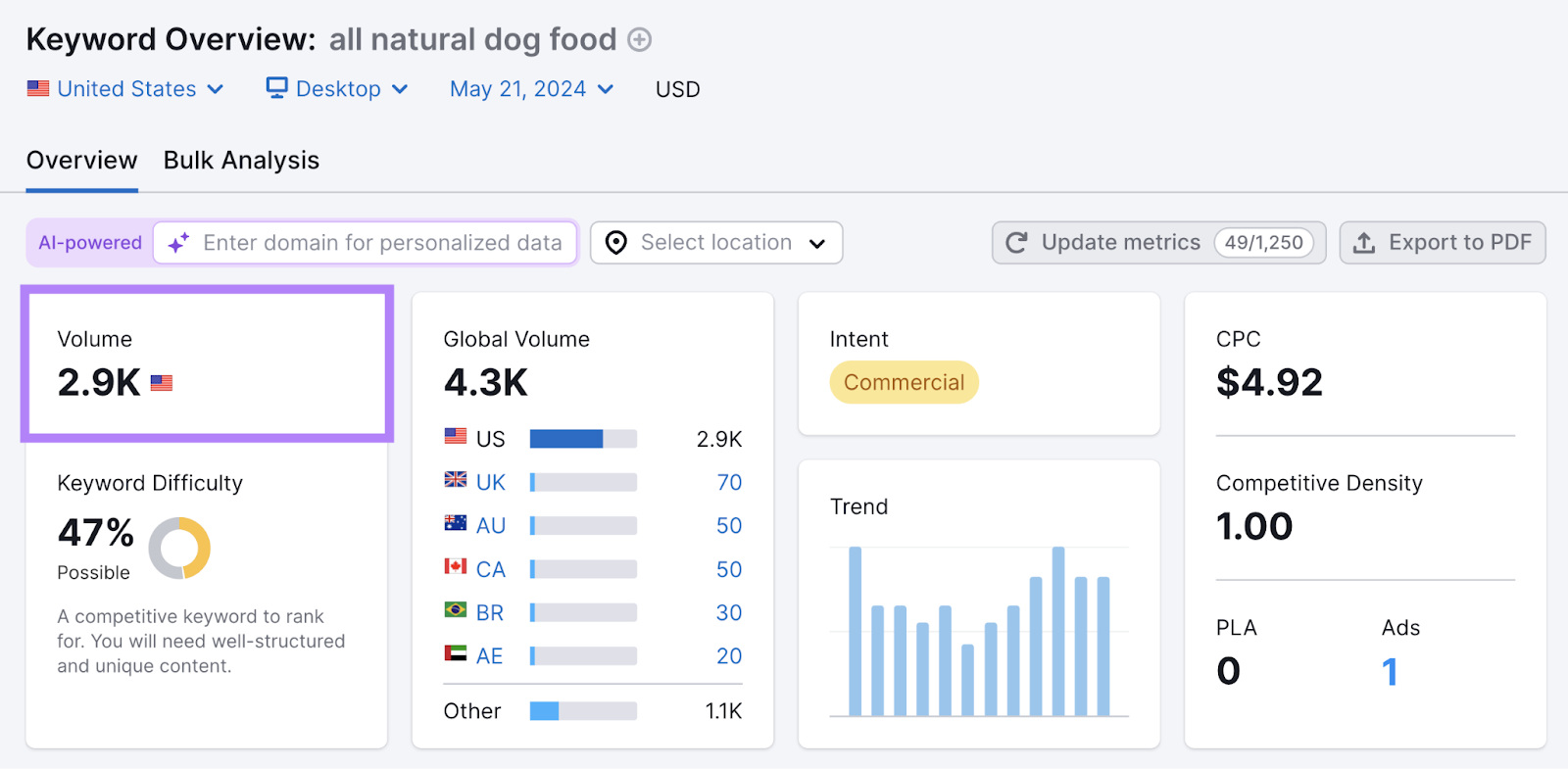 keyword monthly search volume data