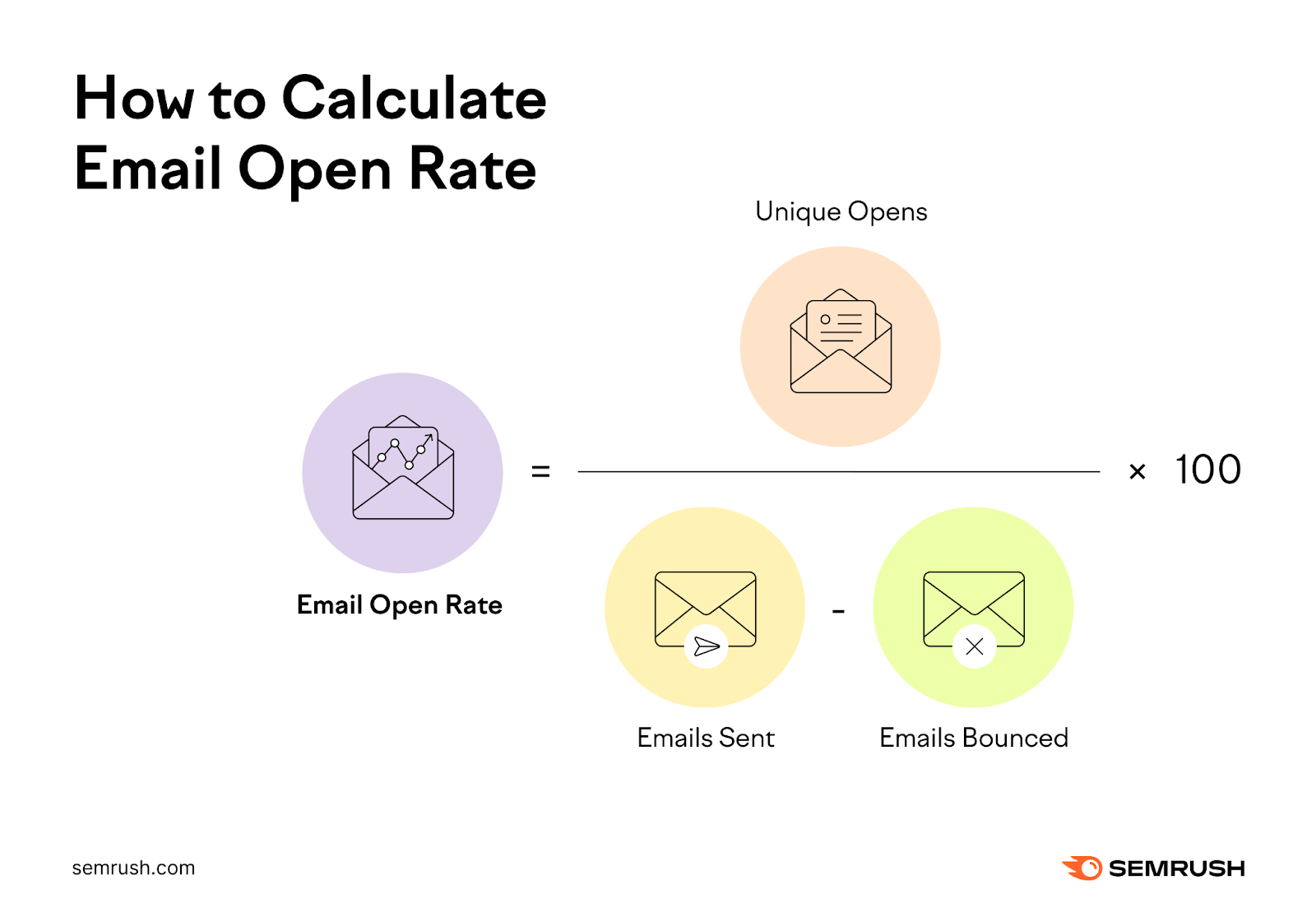 Email open rate equals unique opens divided by the total of emails sent minus the number of emails bounced. Then multiply the total by 100.