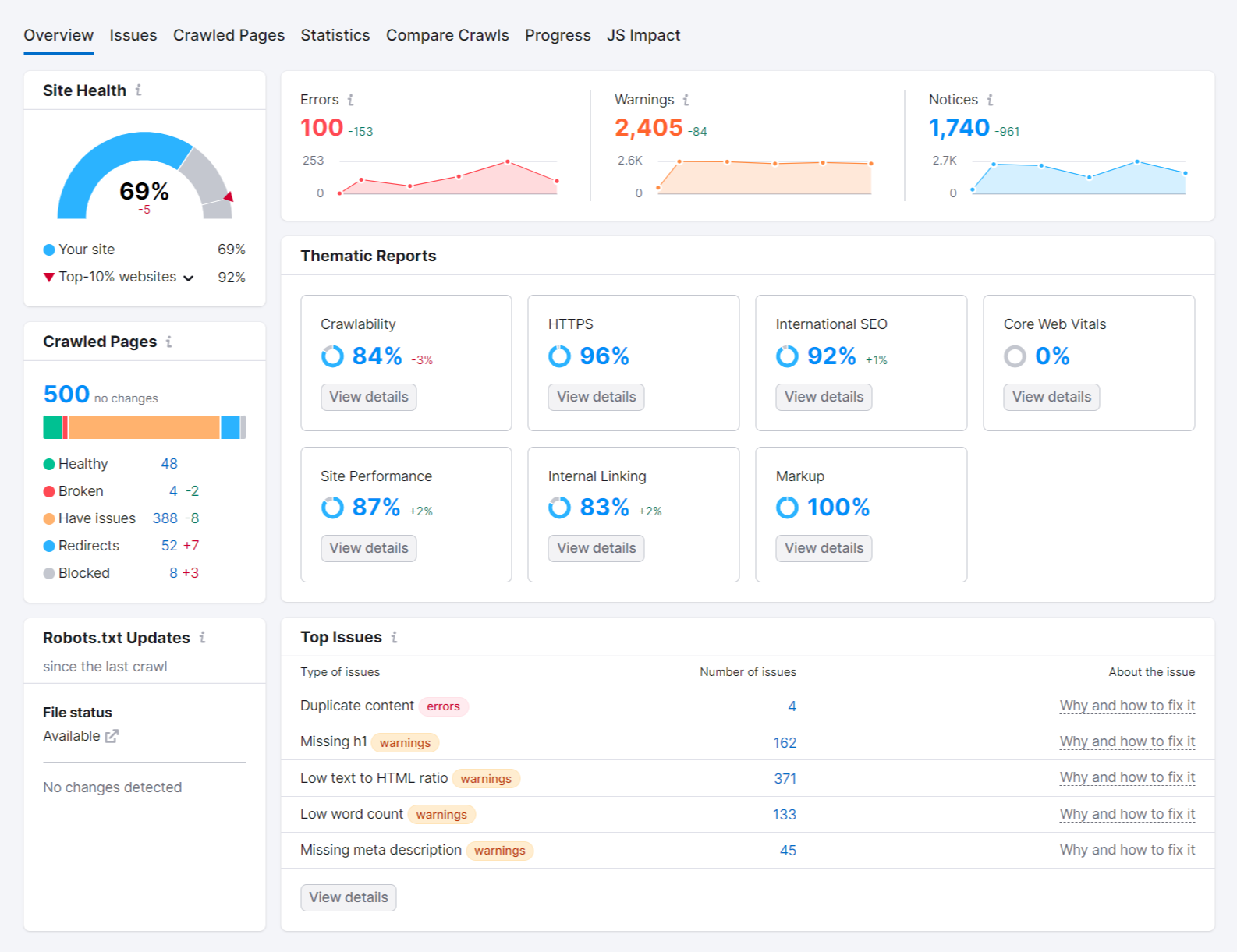 an overview of your site’s health in Site Audit tool