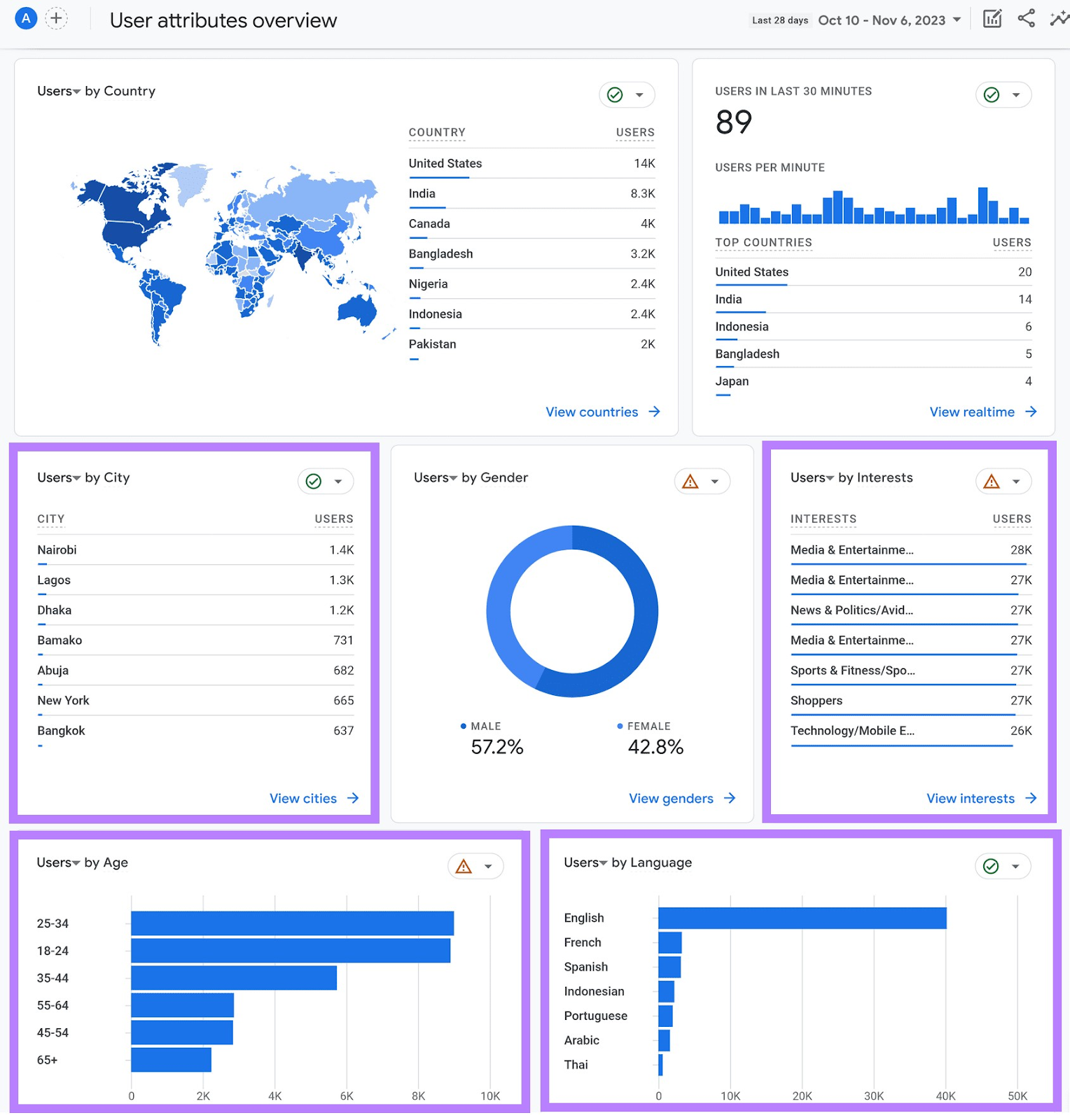 User attributes overview dashboard in Google Analytics 4