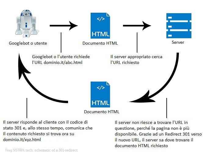 Migrazione di un sito web: redirect 301