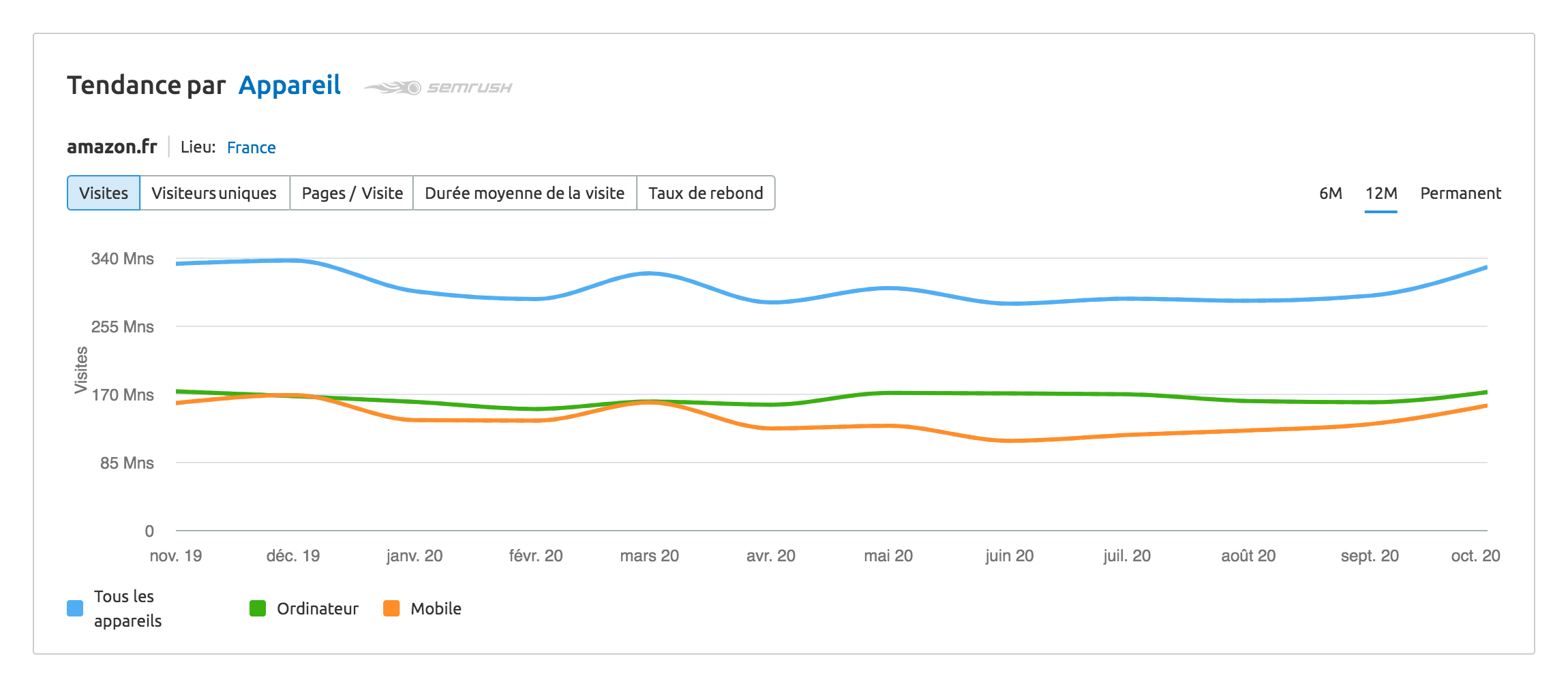 amazon-analyse-du-trafic