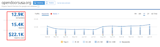 Image of growth on SEMrush after internal linking implemented.