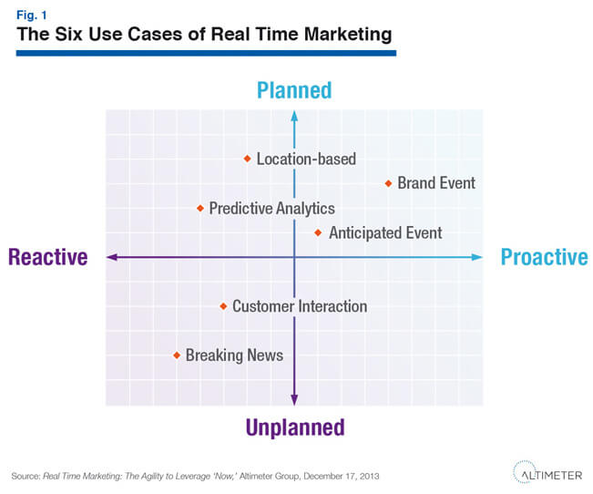 Caso di studio: esperimenti di real time marketing