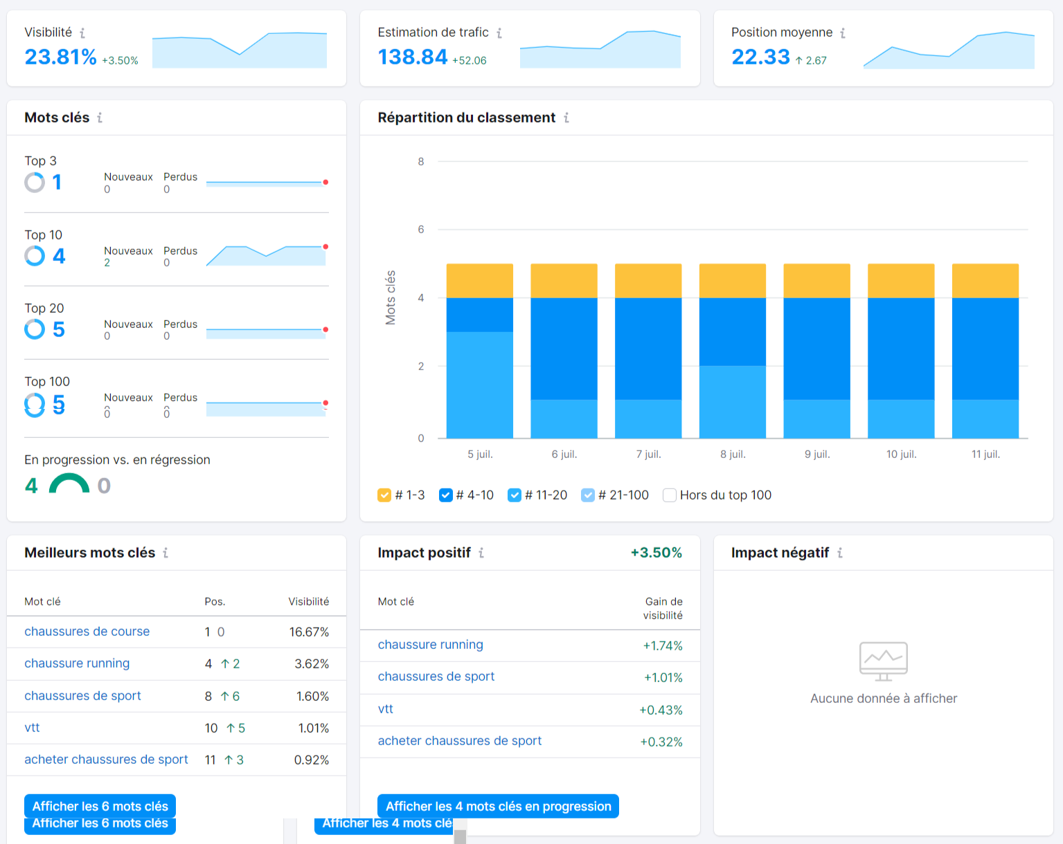 Suivi de position, Aperçu, Semrush