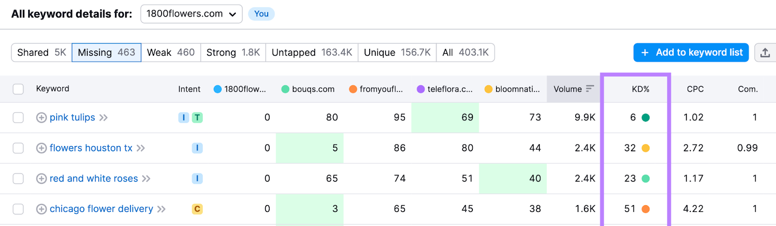 Keyword difficulty (KD%) metric in Keyword Gap tool