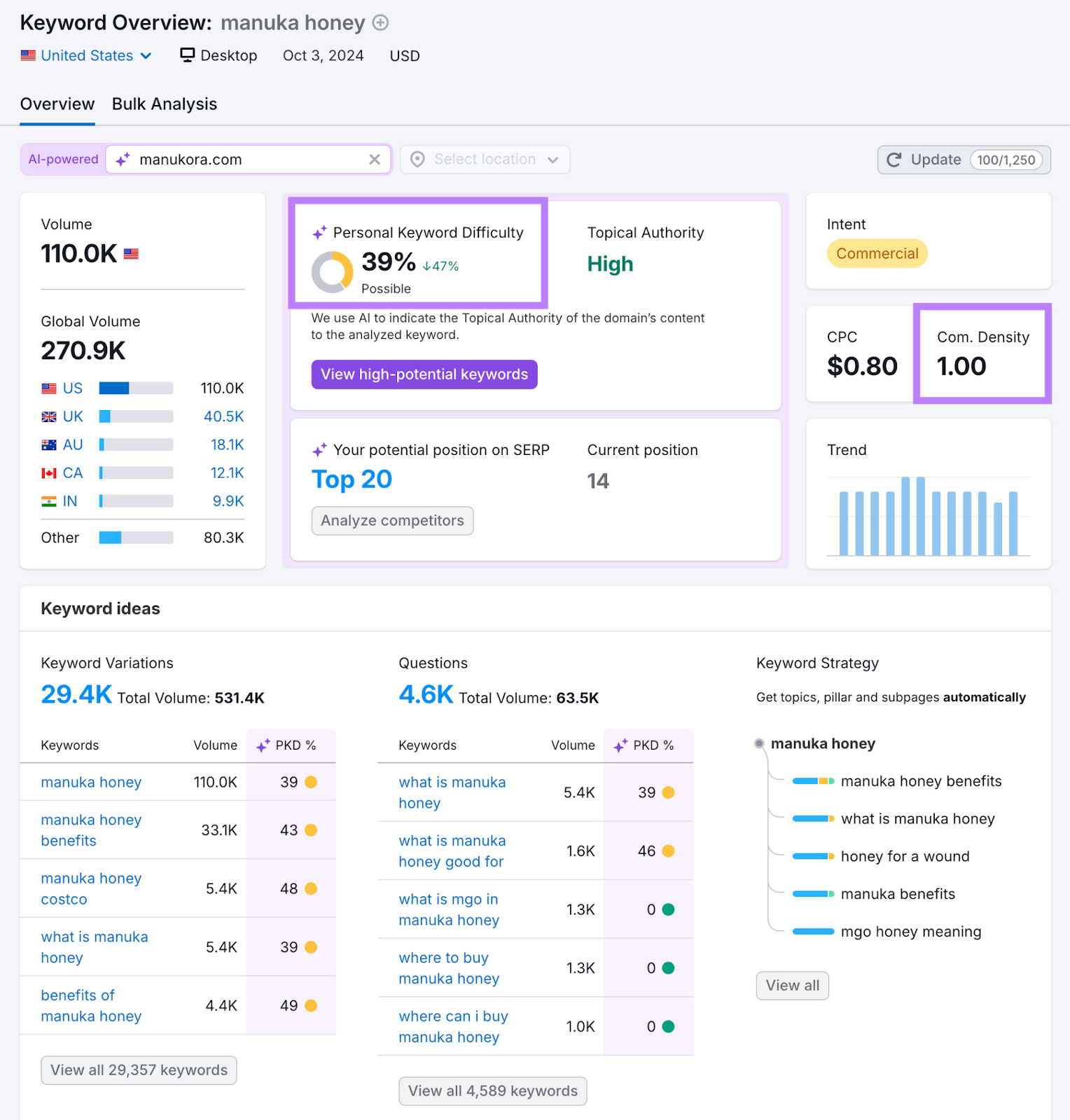 keyword competition metrics highlighted such as PKD and Competitive Density. Keyword Ideas section shows variations, questions, and strategy.