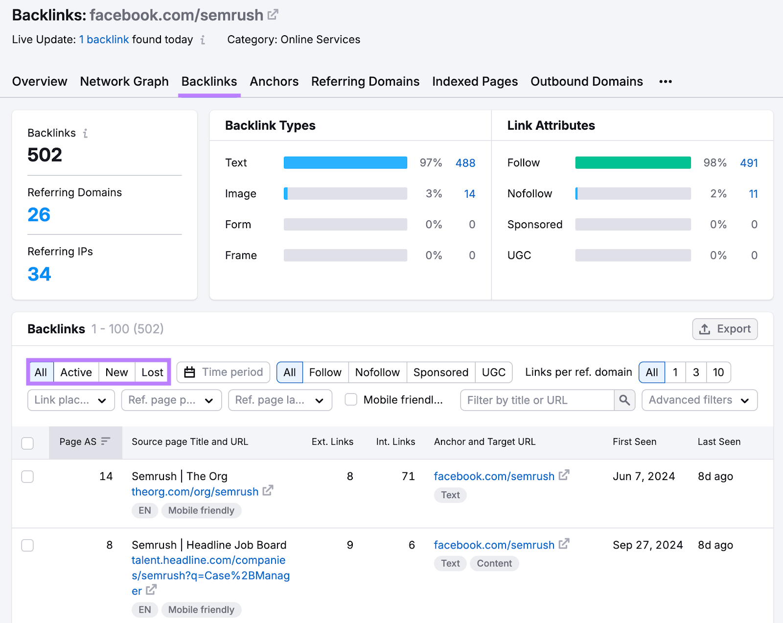 Backlinks report shows which pages link to the facebook page url