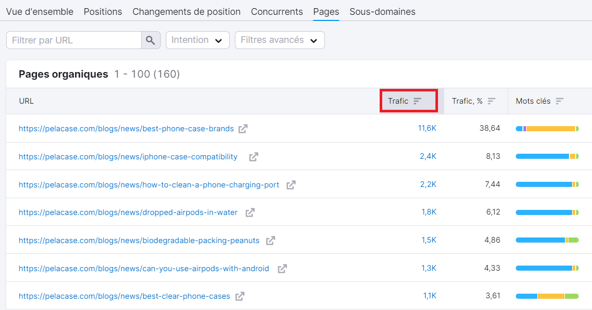 Recherche organique, onglet Pages, triées en fonction du trafic