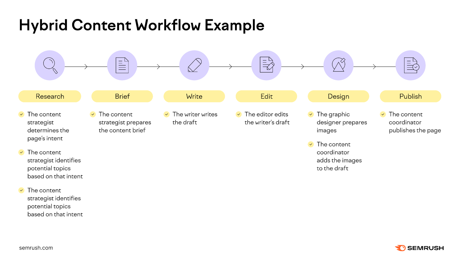 hybrid content workflow template example
