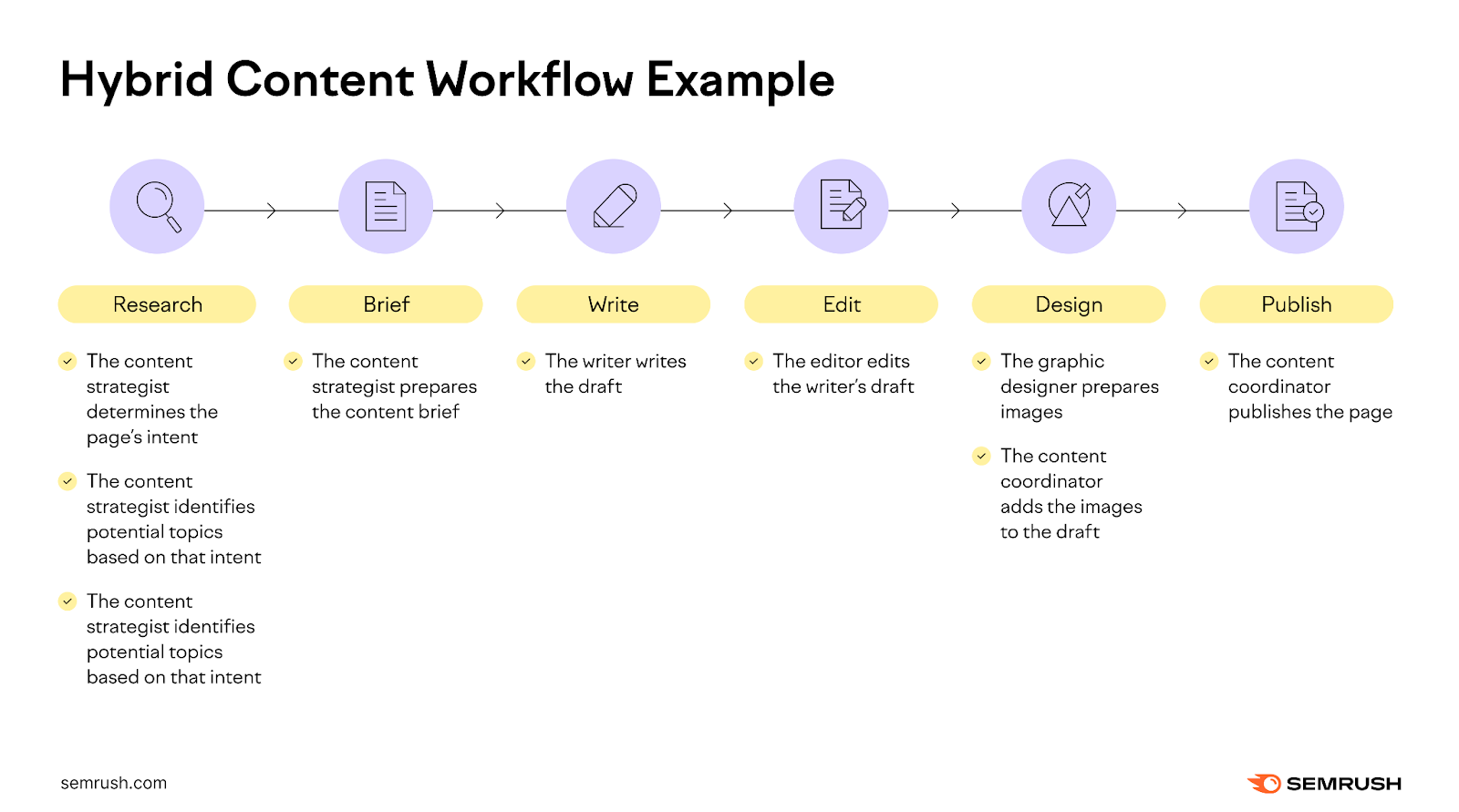 How to Build a Content Workflow to Systematize Content Creation