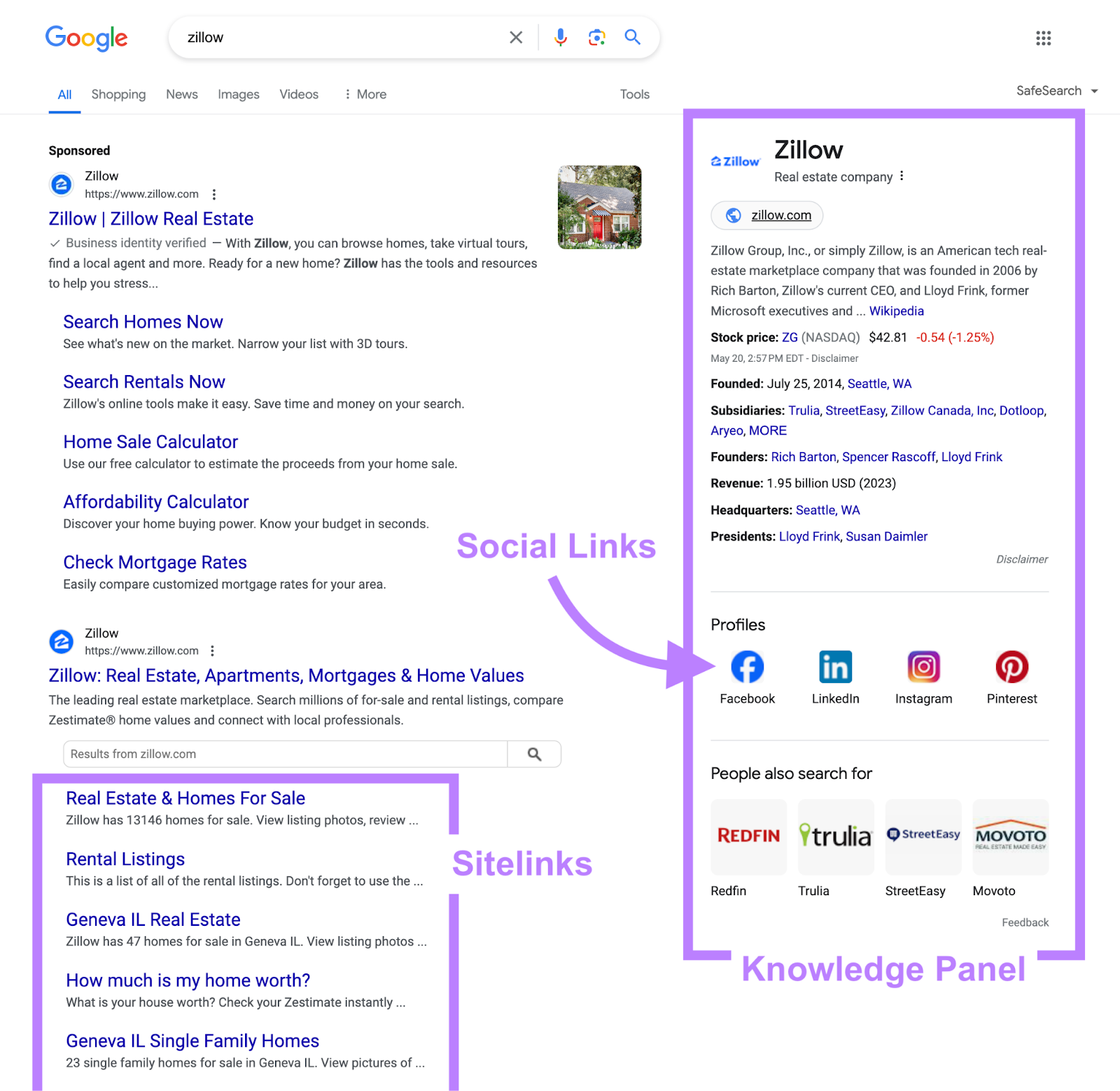 serp for zillow on google with knowledge panel, sitelinks, and social profiles highlighted