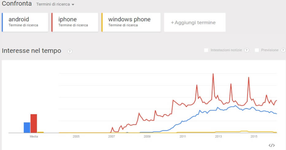 Scegliere le parole chiave per campagne di advertising: Google Trends