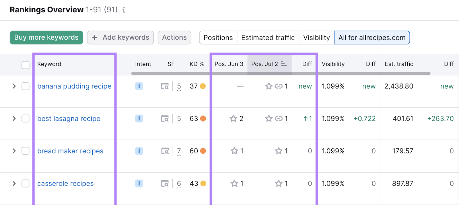 list of keywords highlighted with position change over time