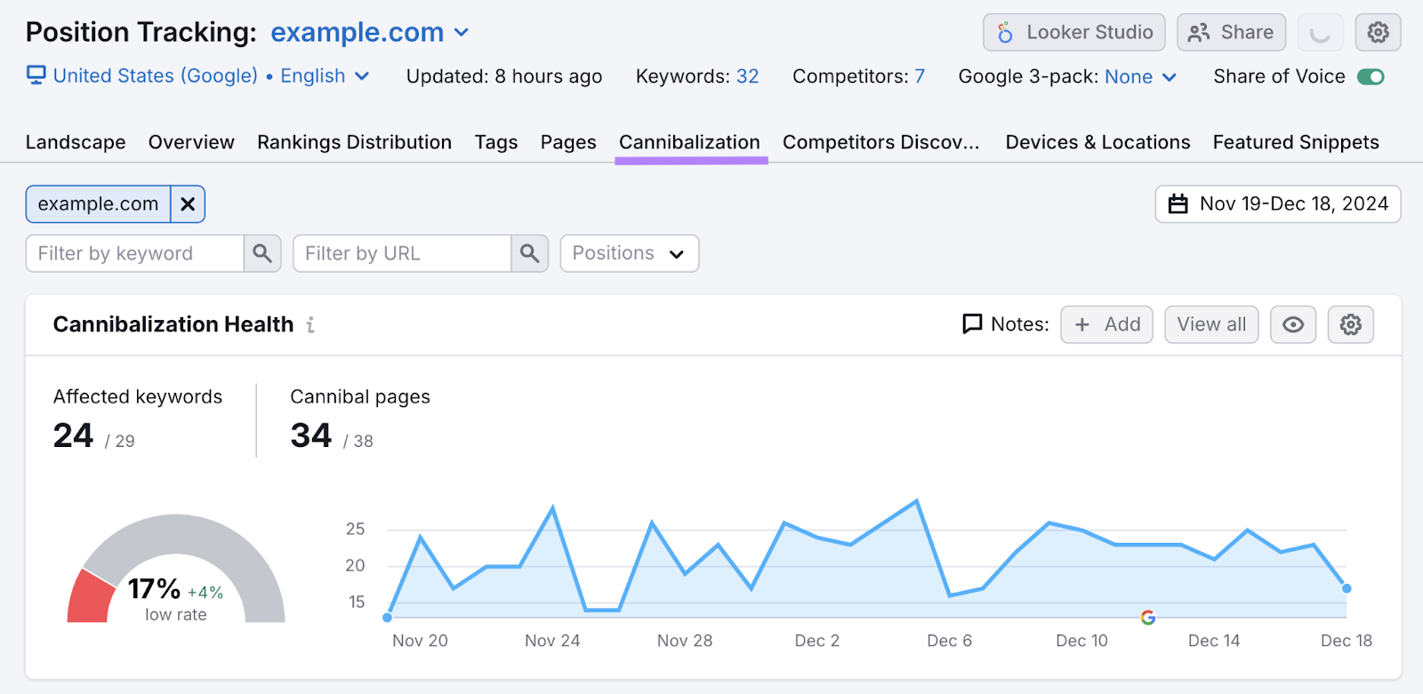 Cannibalization study shows affected keywords and cannibal pages graph.