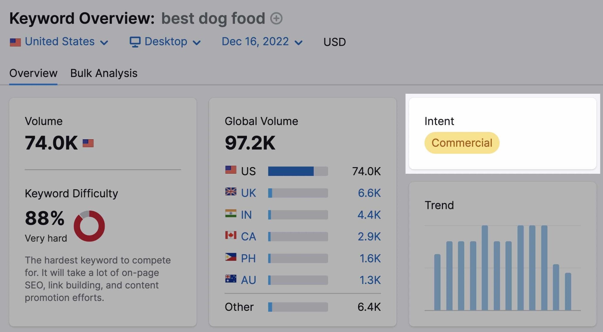 keyword overview intent metric