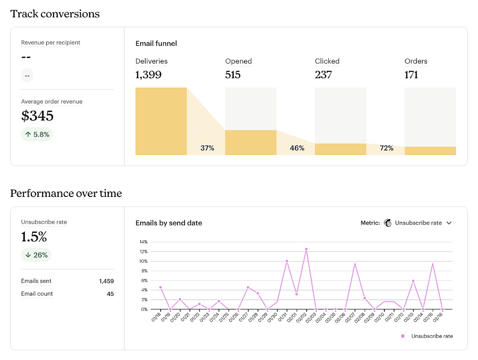 Email marketing analytics on Mailchimp showing metrics like deliveries, opens, clicks, orders, along with average order value and performance over time.