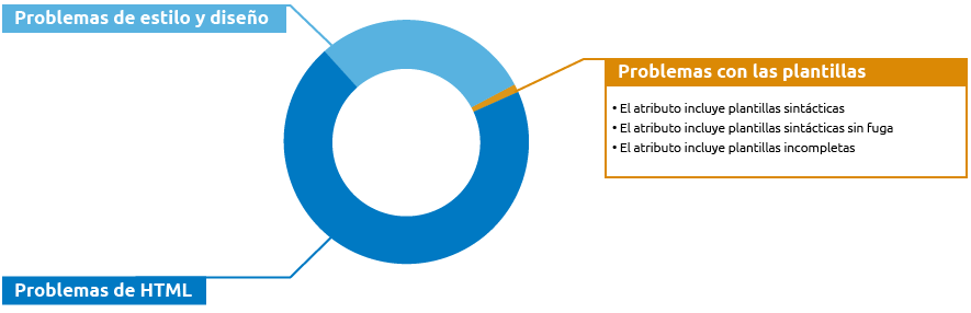 Errores validación AMP - Problemas de plantillas