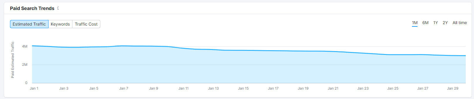 screenshot das tendências de tráfego pago na semrush