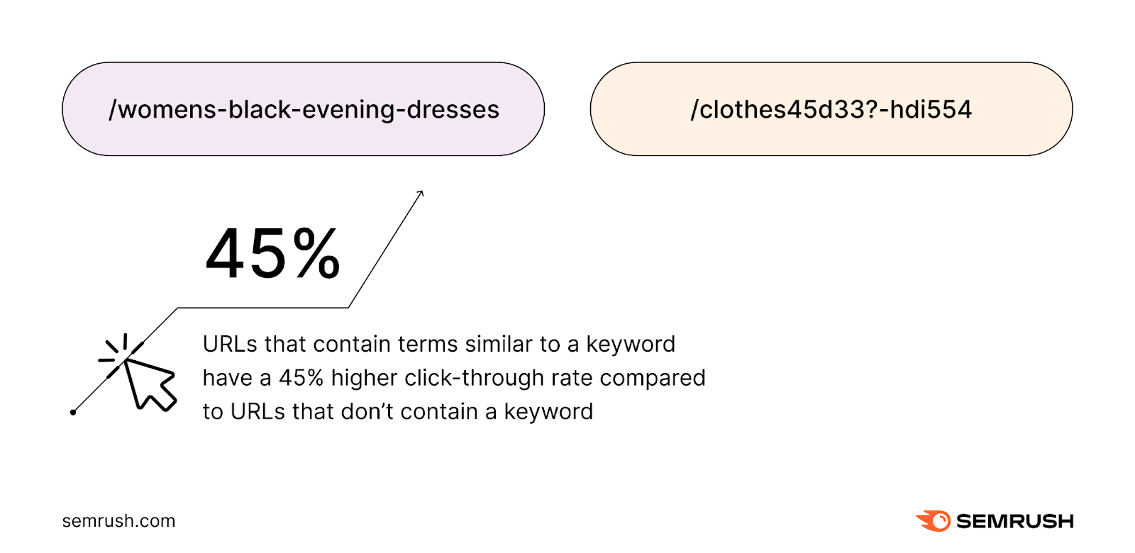 URLs with keyword terms have 45% higher click-through rates than those containing no keywords