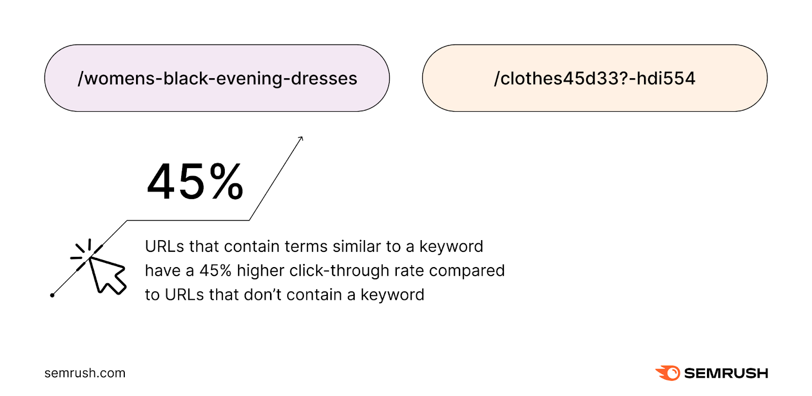 URLs with keyword presumption     person  45% higher click-through rates than those containing nary  keywords