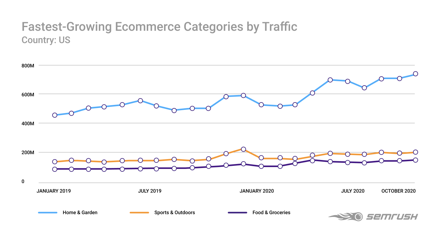 The Fastest-Growing Ecommerce Categories in 2020, US