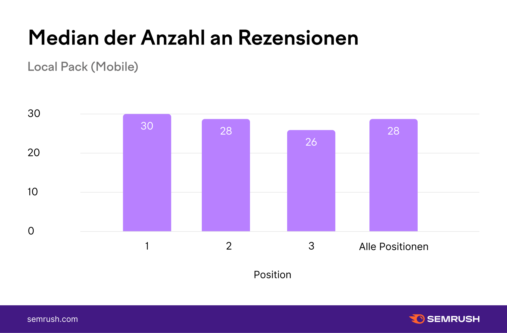 Diagramm: Median der Anzahl an Rezensionen - Local Pack Mobile