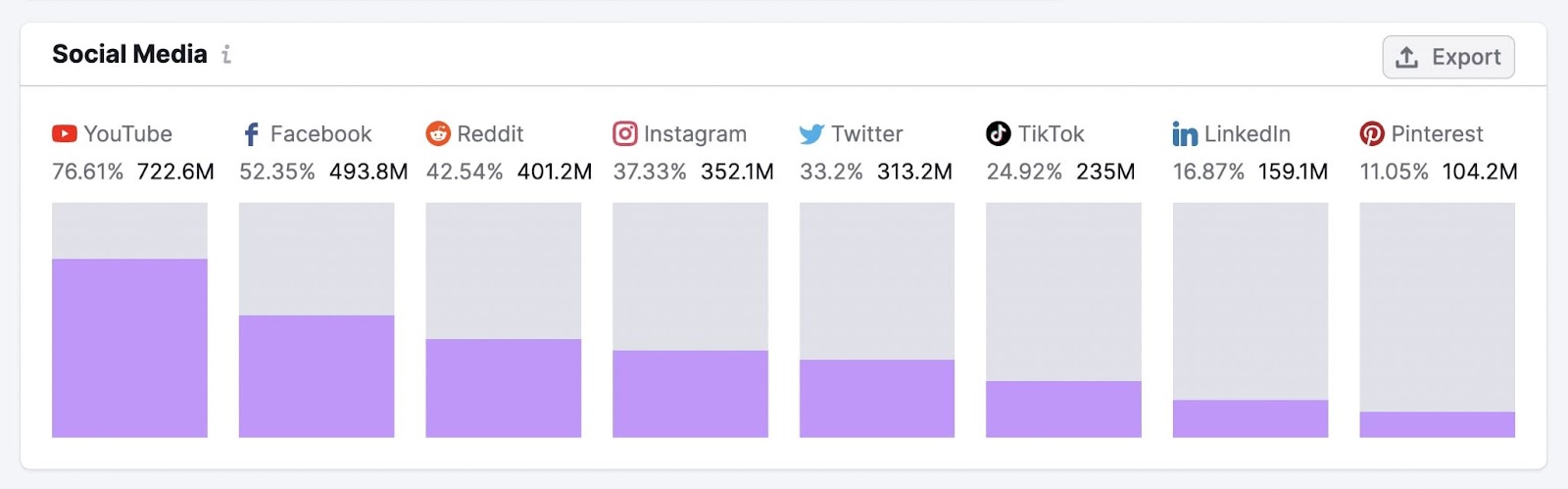 Audience's behaviour  dashboard successful  One2Target tool, showing audience's societal  media channels