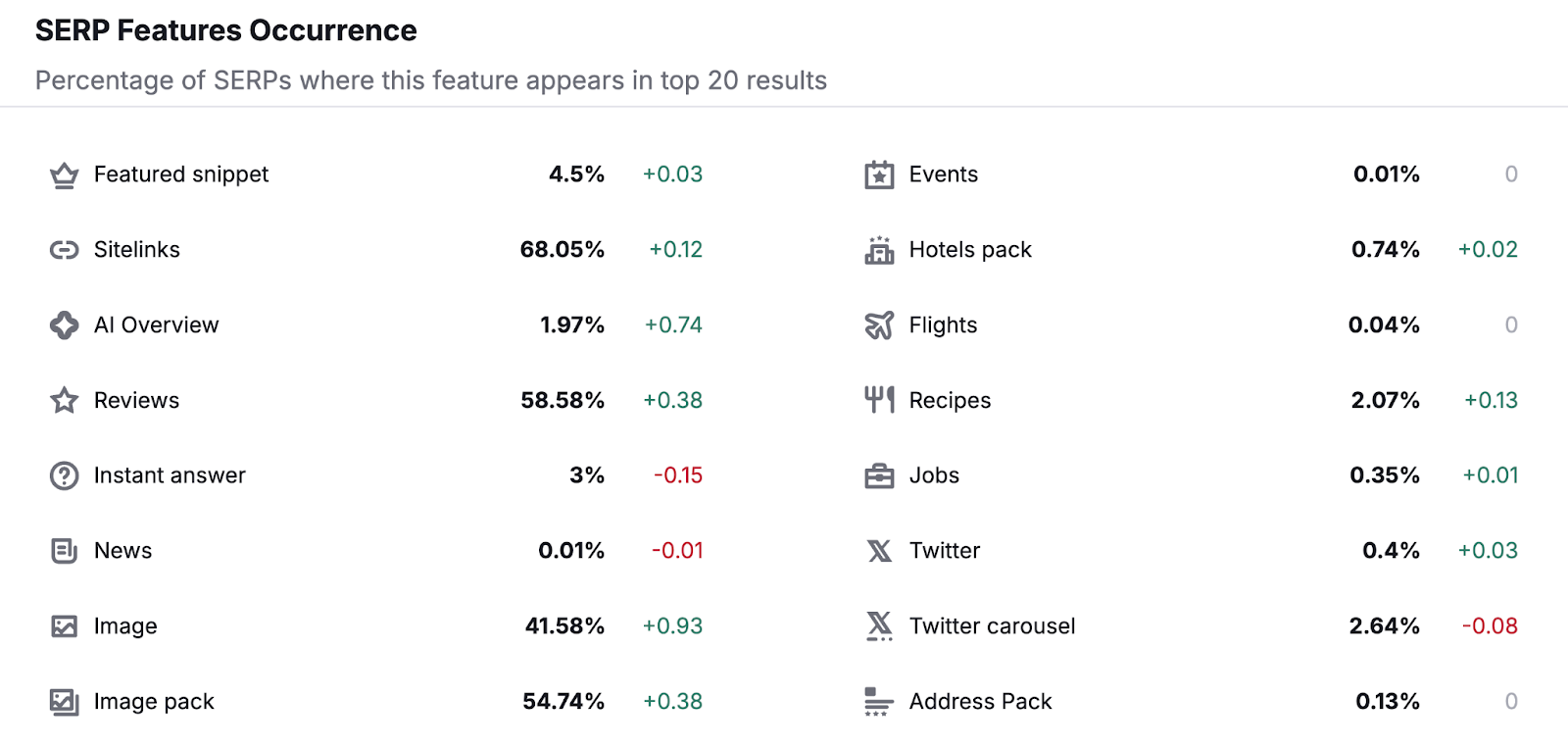 SERP Features Occurrence chart shows data on features like AI overview, featured snippet, images, news, and more