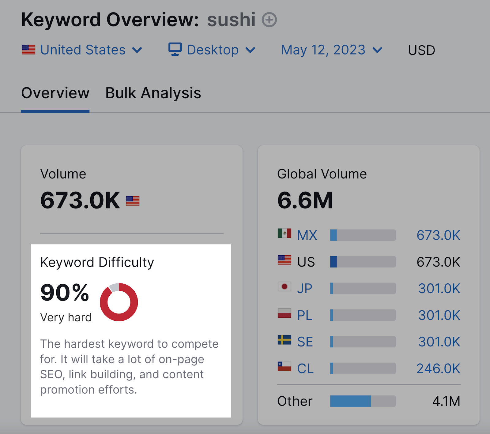 "Keyword Difficulty" metric for "sushi" in Keyword Overview tool is 90%