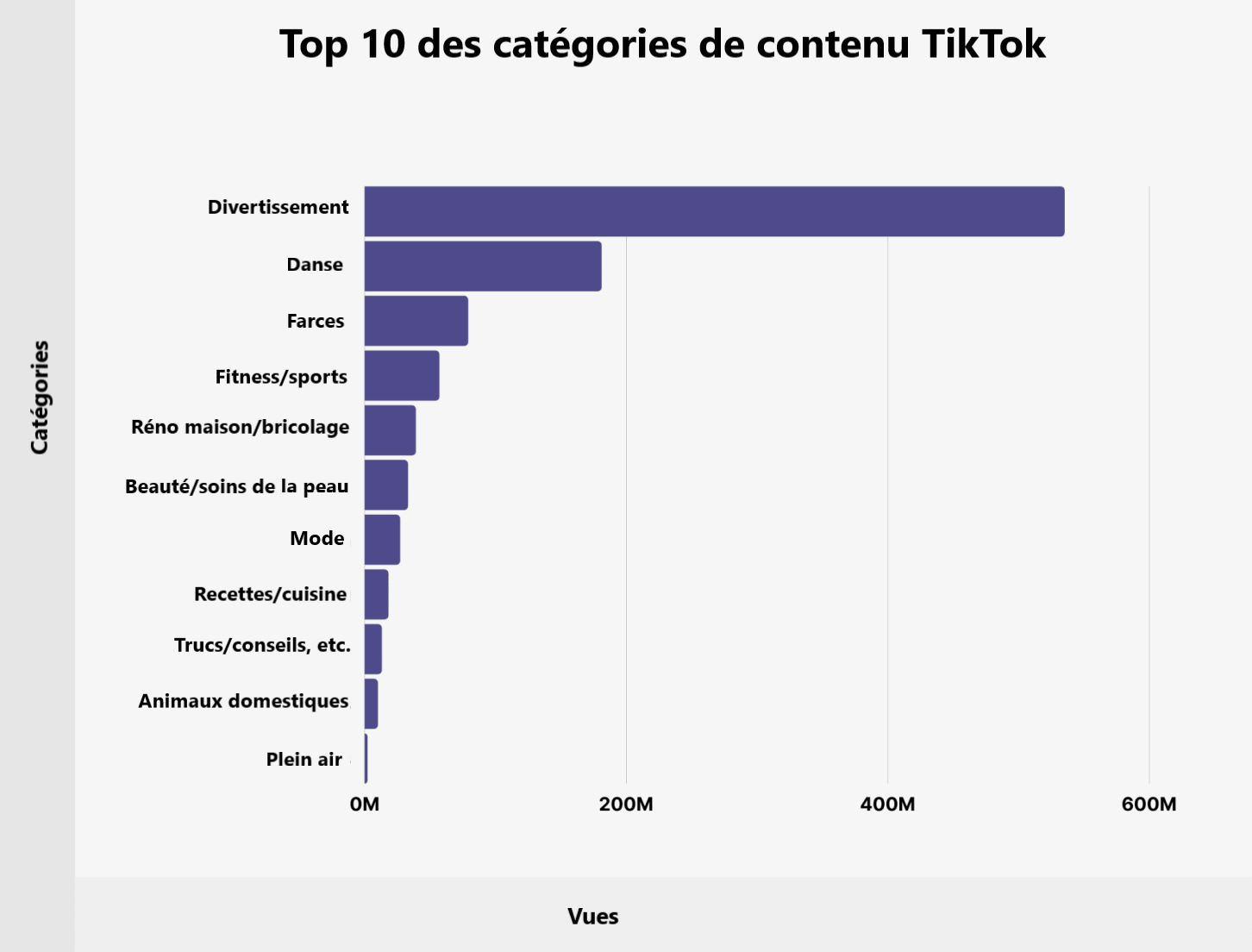 top 10 catégories de contenu