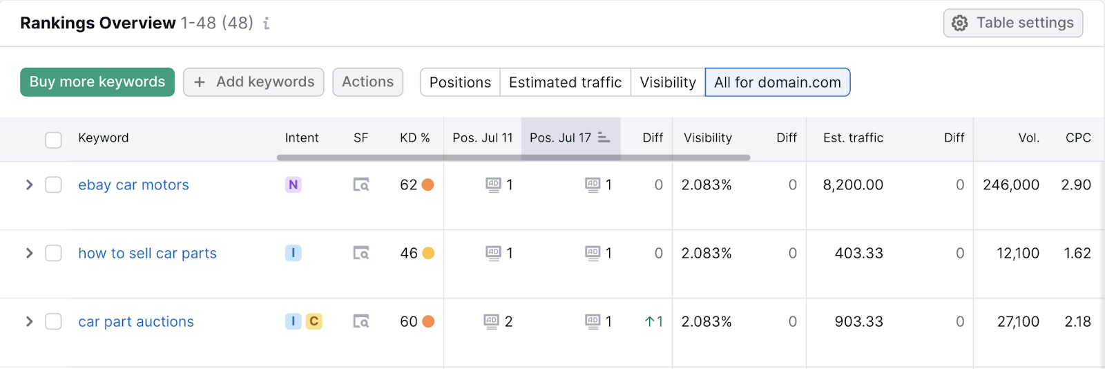 Rankings Overview table for Google Ads shows keyword, change in position over time, estimated traffic, and cost per click