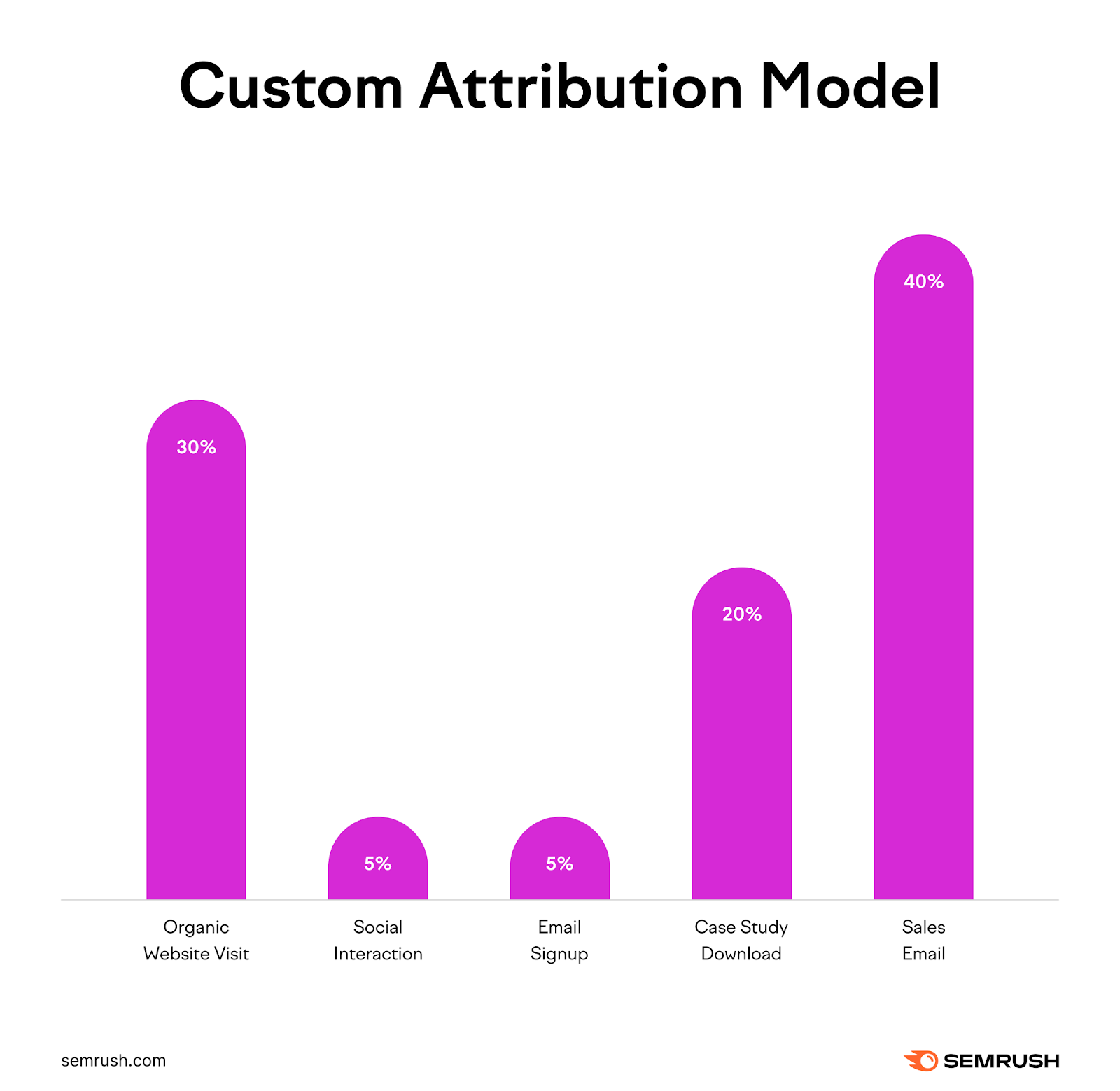 Custom attribution exemplary  with astir   of the value   placed connected  the first, fourth, and 5th  touchpoints.