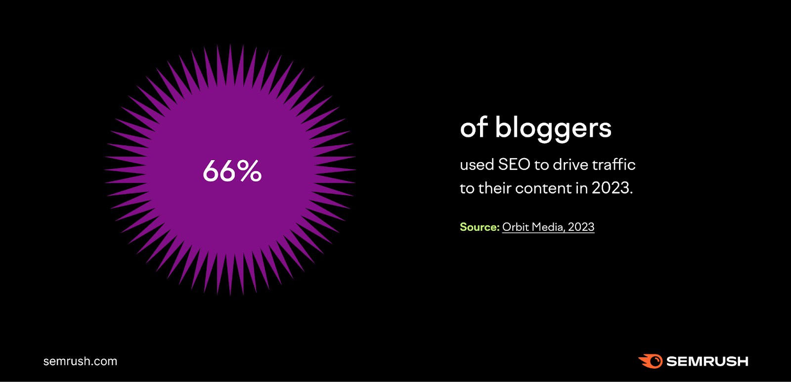 66% of bloggers used SEO to drive traffic to their content in 2023.