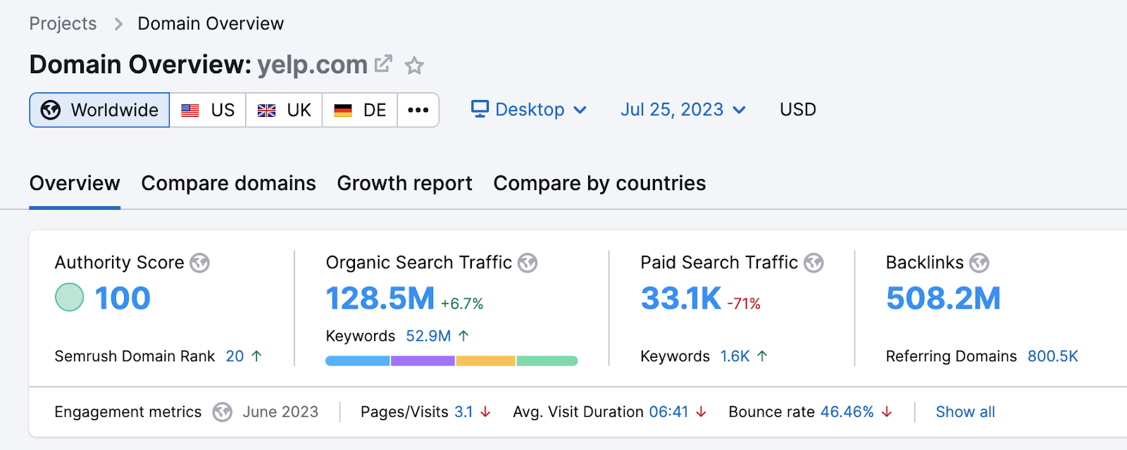 Yelp's results in Domain Overview tool show authority score of 100